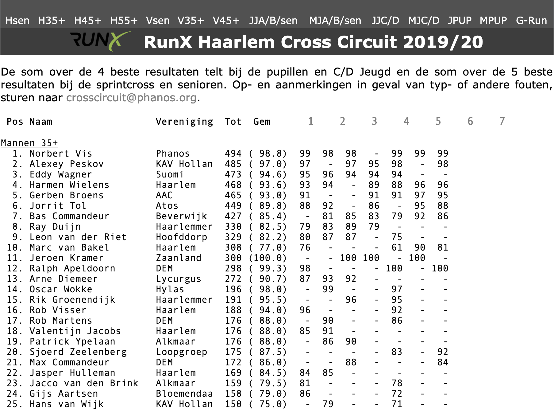 Результаты серии кроссов RunX Haarlem Cross Circuit 2019/2020 - второе место